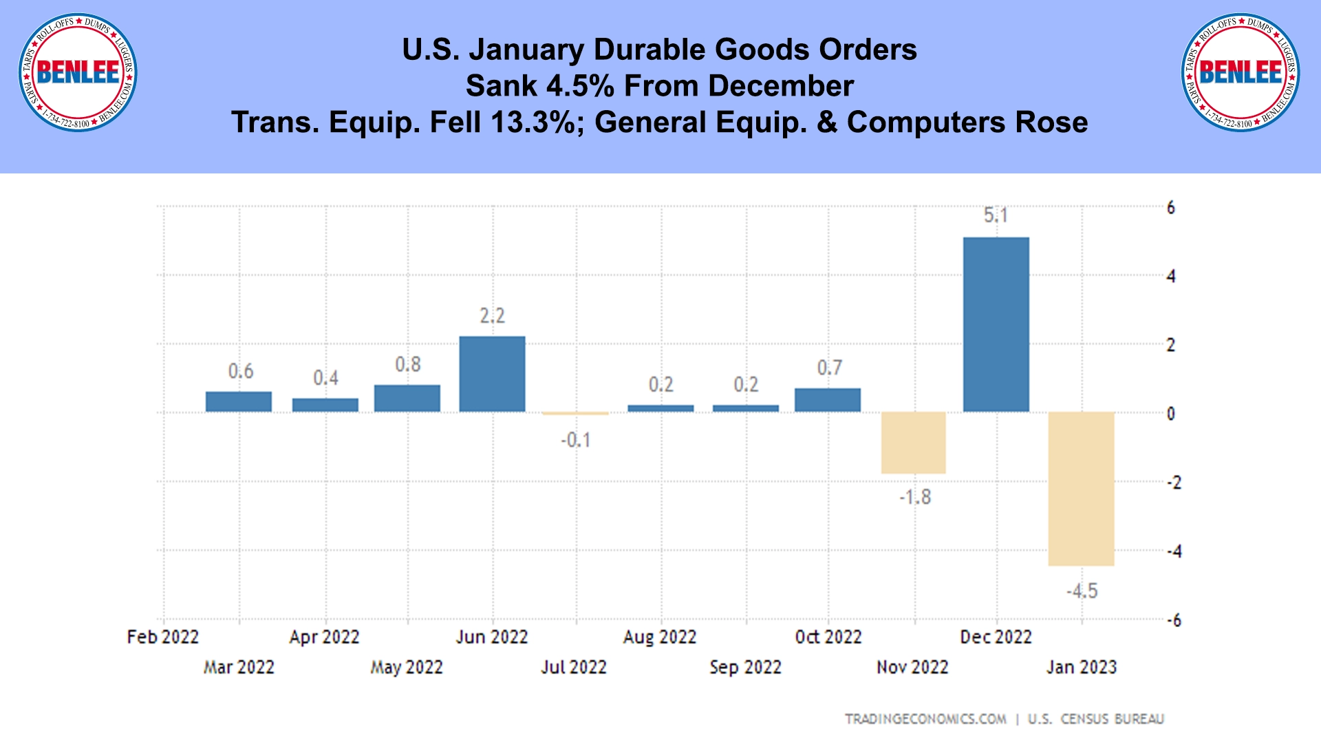 U.S. January Durable Goods Orders